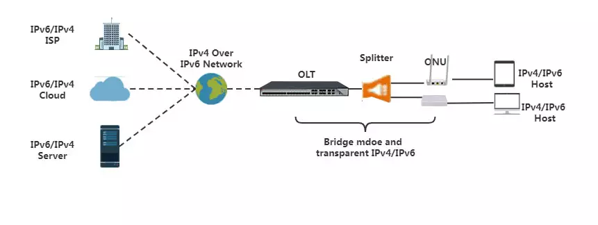 ipv6 technology for c data onu products