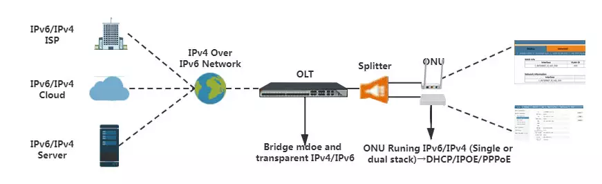 ipv6 technology for c data onu products
