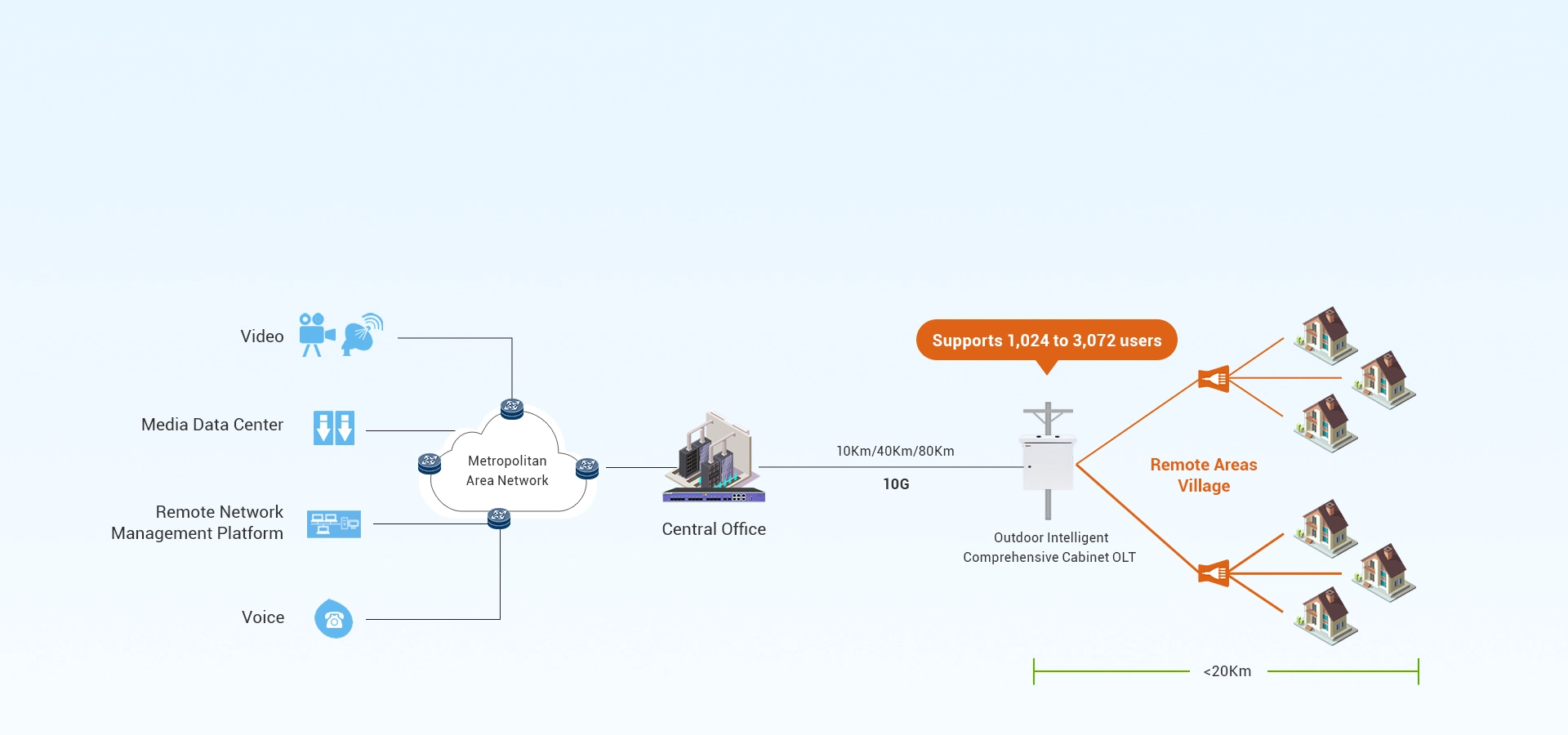 Outdoor Solutions for Cost-Effective FTTH Network