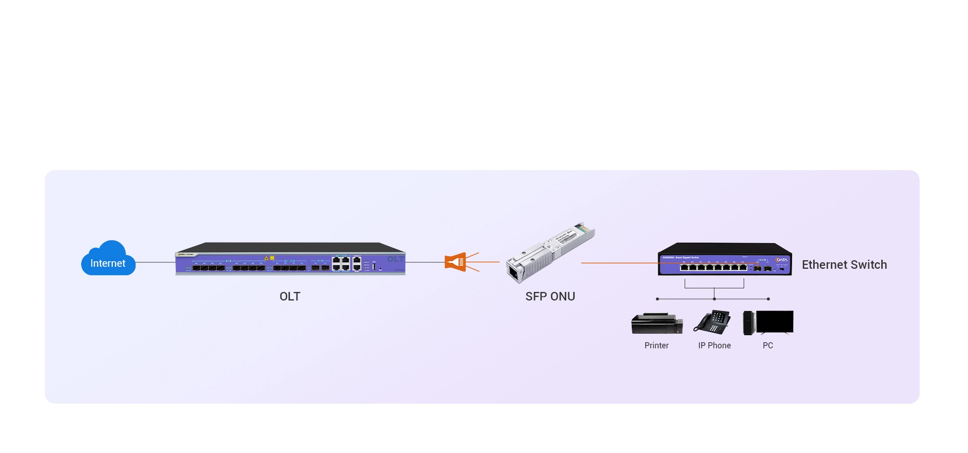 Achieve Seamless Integration into PON Network